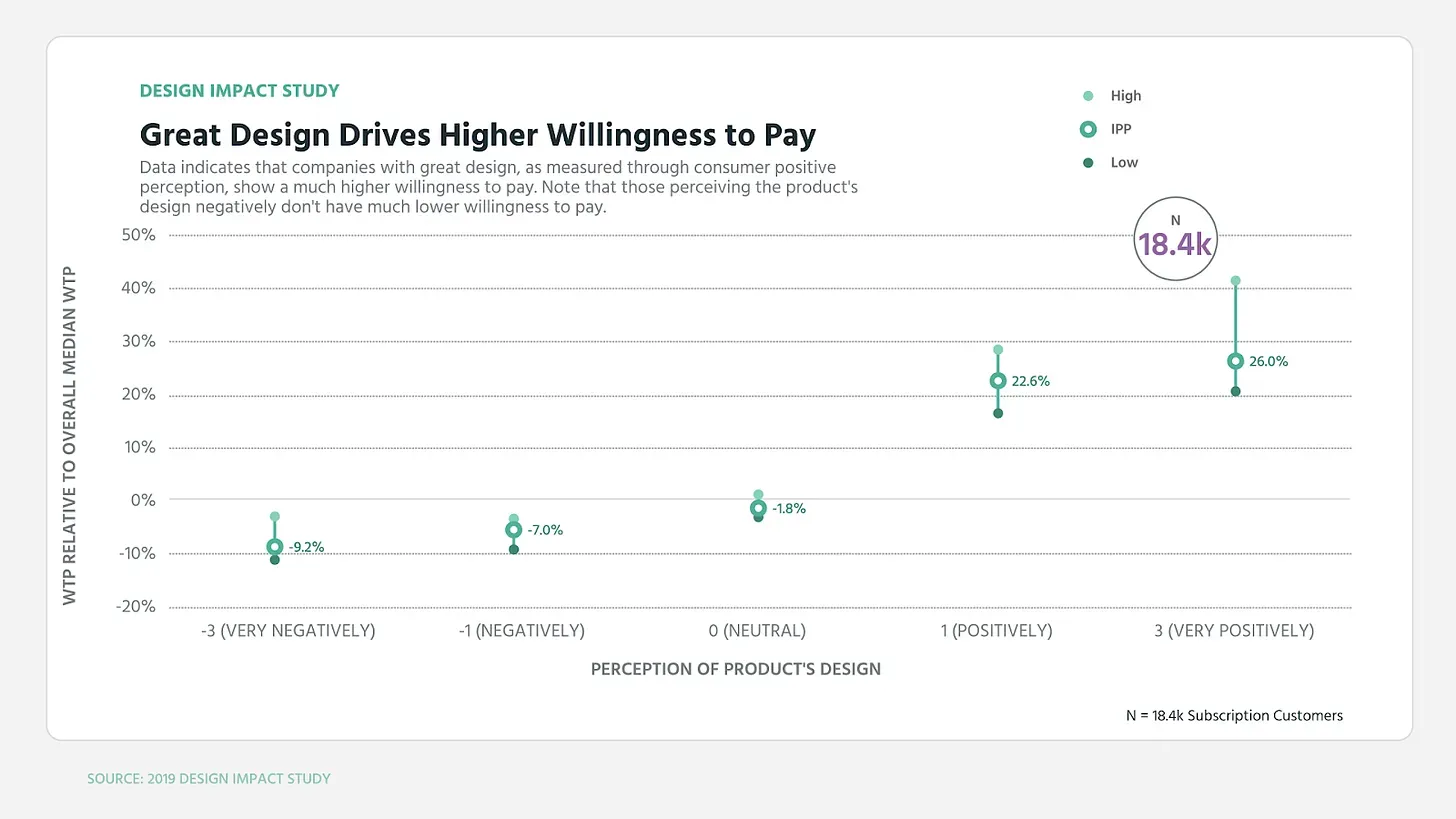great_design_drives_higher_willingness_to_pay