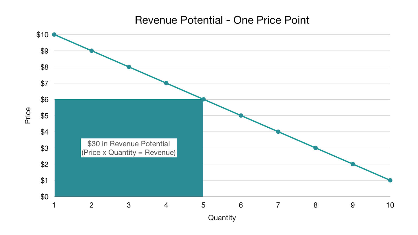 Revenue_potential