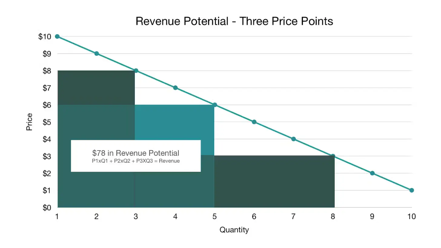 three_point_revenue potential