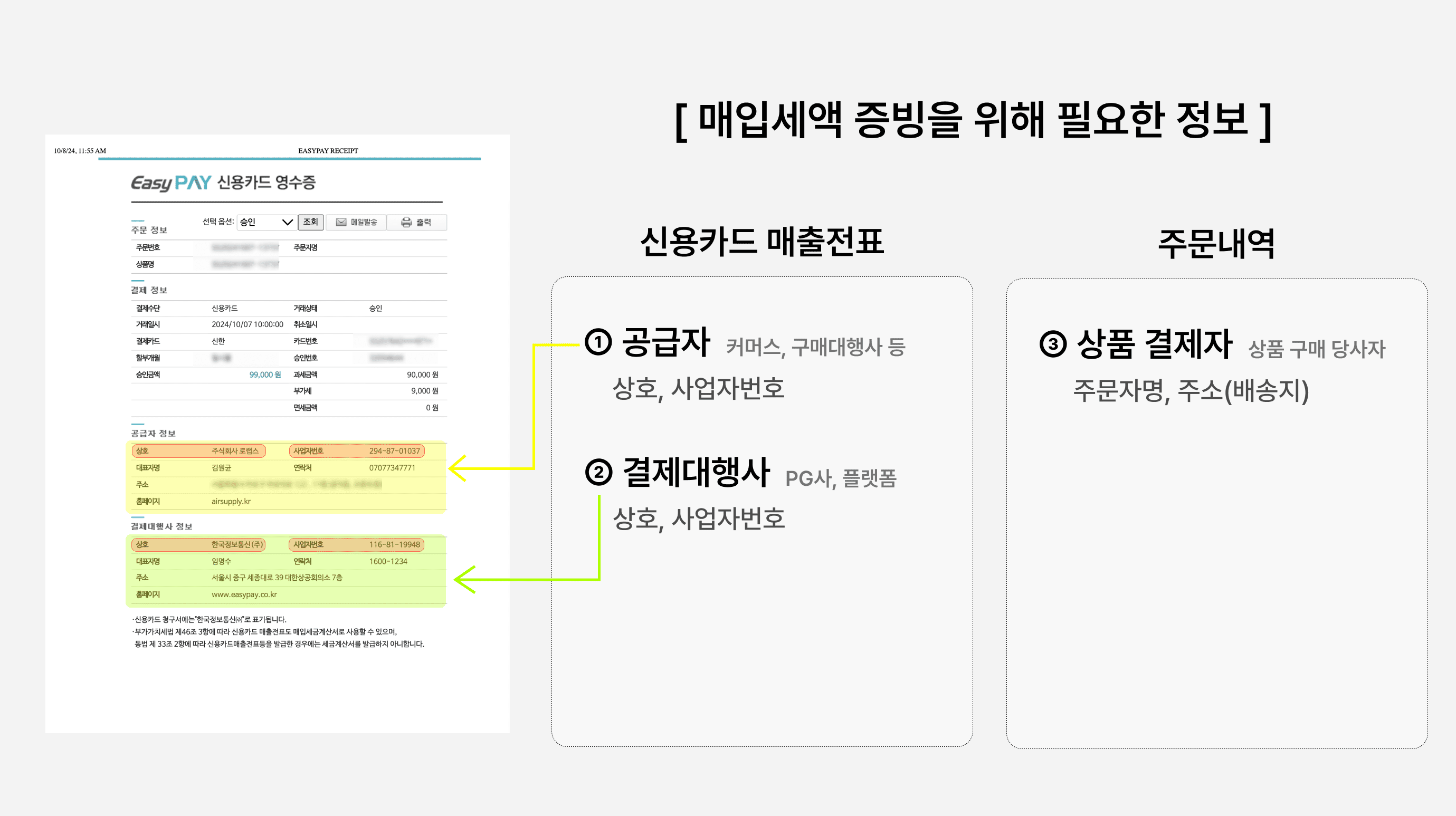 Information included on your credit card receipt